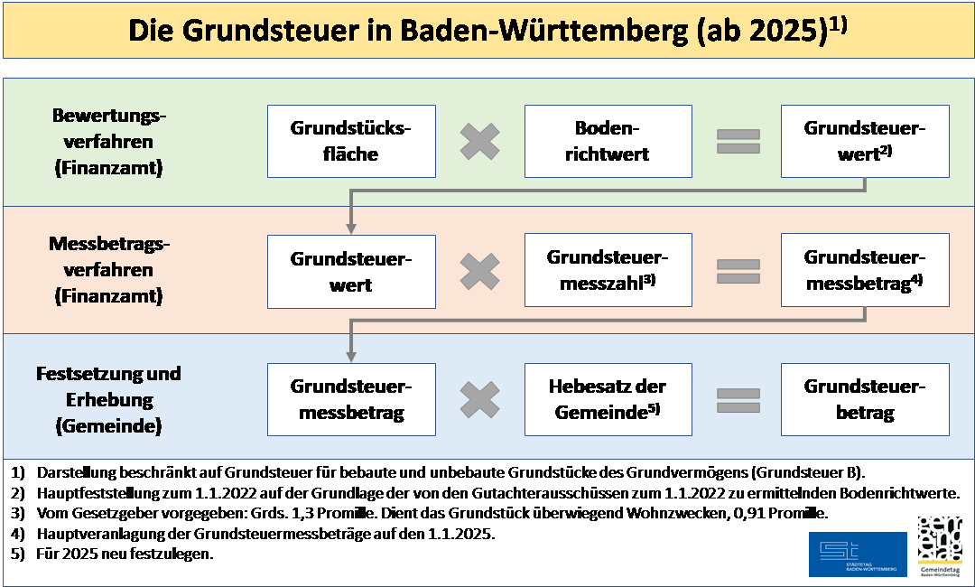 Grafik Grundsteuer in Baden-Württemberg ab 2025