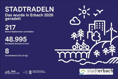 Ergebnisgrafik Stadtradeln Ergebnisgrafik Stadtradeln